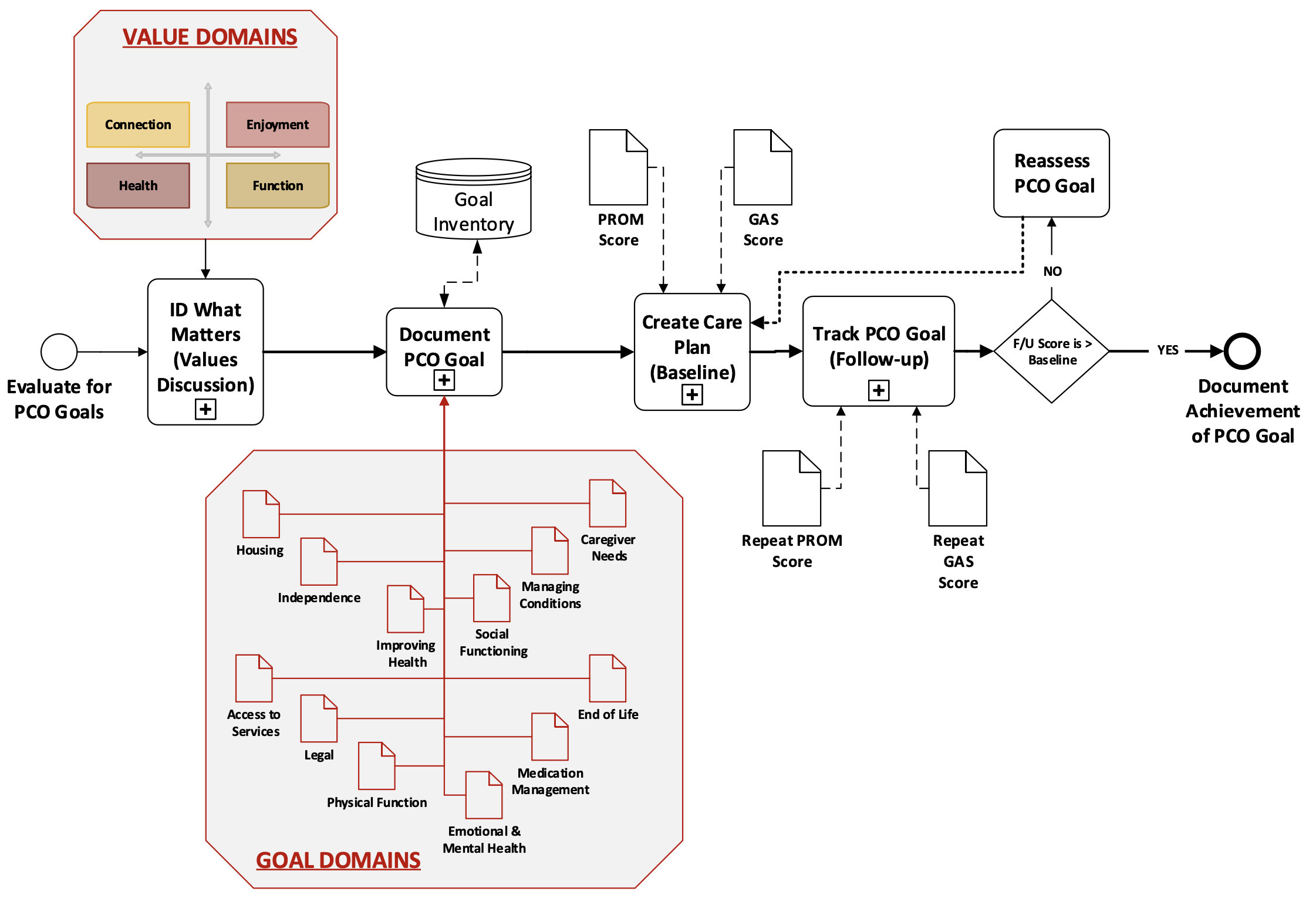 PCO GAS Flow Diagram